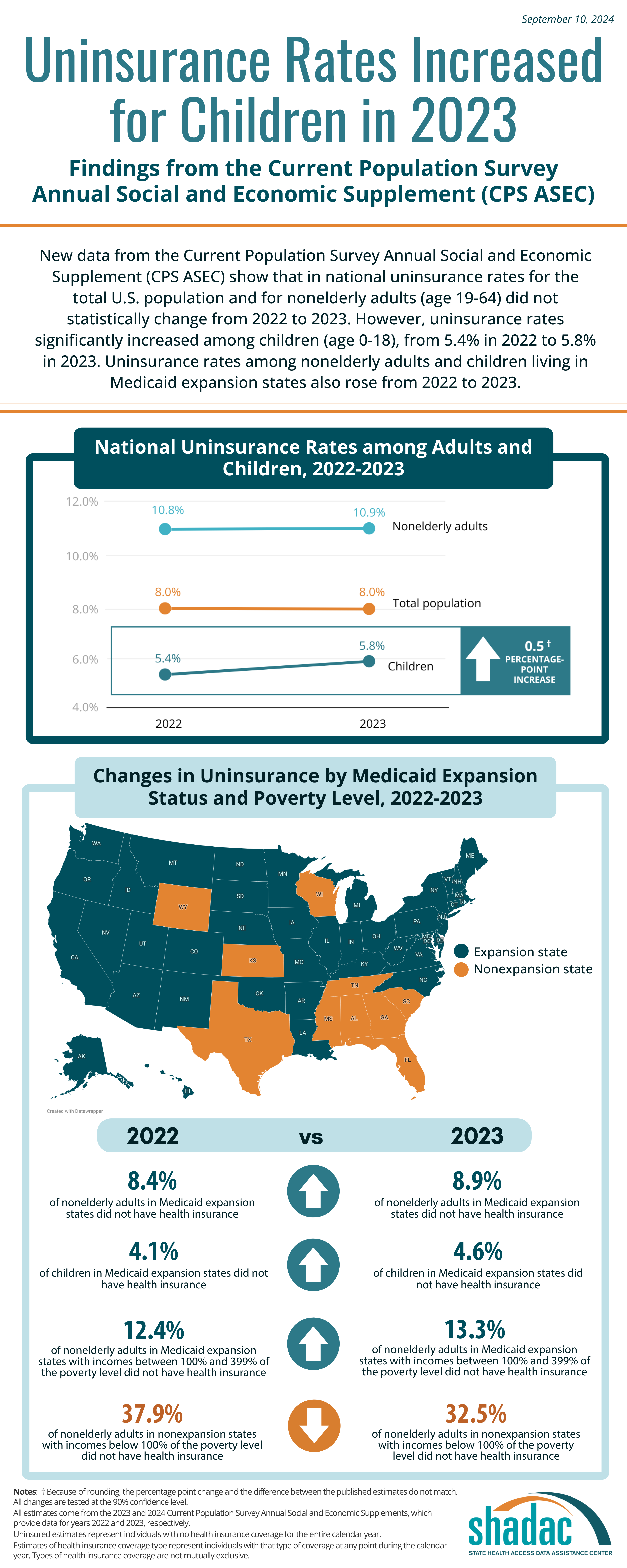 Current Population Survey 2024 data infographic - detailed information included  in blog