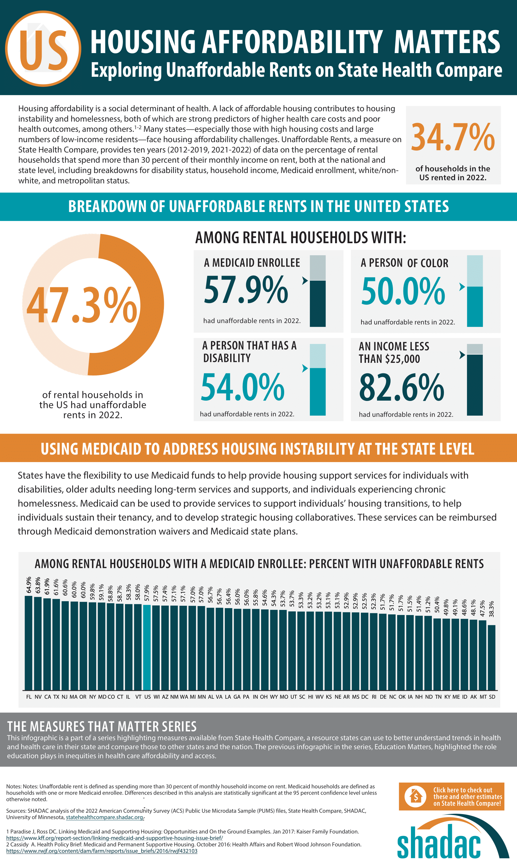 US unaffordable rents infographic housing affordability