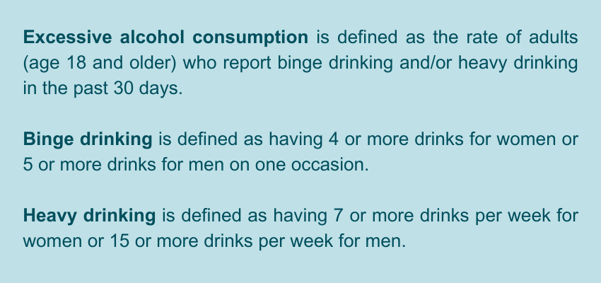 Definition box for excessive alcohol consumption, binge drinking, and heavy drinking. Excessive alcohol consumption is defined as the rate of adults (age 18 and older) who report binge drinking and/or heavy drinking in the past 30 days, binge drinking is defined as having 4 or more drinks for women or 5 or more drinks for men on one occasion, and heavy drinking is defined as having 7 or more drinks per week for women or 15 or more drinks per week for men.