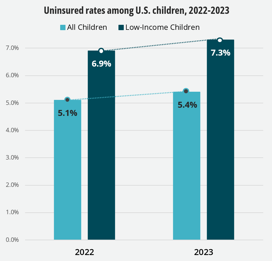 Uninsured rates among US children 2022 to 2023 bar graph both increasing year over year. all children increase 5.1% to 5.4%. low-income children increase from 6.9% to 7.3%.