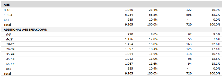 uninsured population duluth minnesota by age zip code 55806