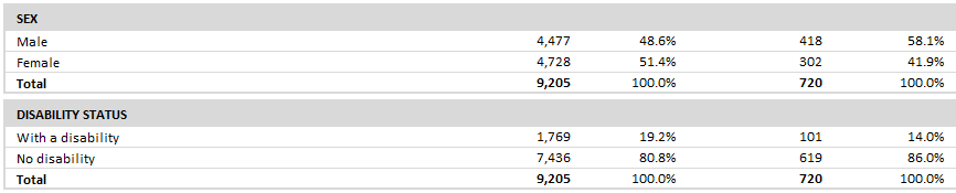 uninsured population duluth minnesota by sex and disability status 55806