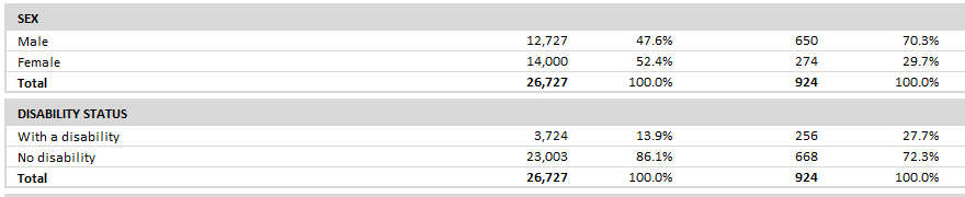 uninsured population duluth minnesota by sex and disability status zip code 55811