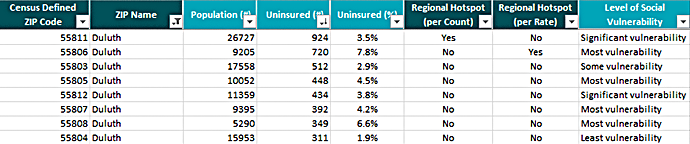 uninsured rates in duluth minnesota by zip code