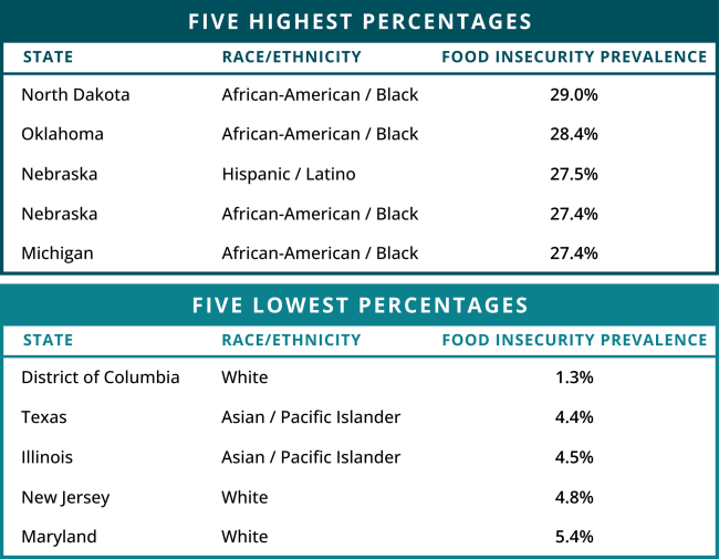 five highest and lowest food insecurity prevalence percentages by state and racial ethnic group. accessible table version in notes section.