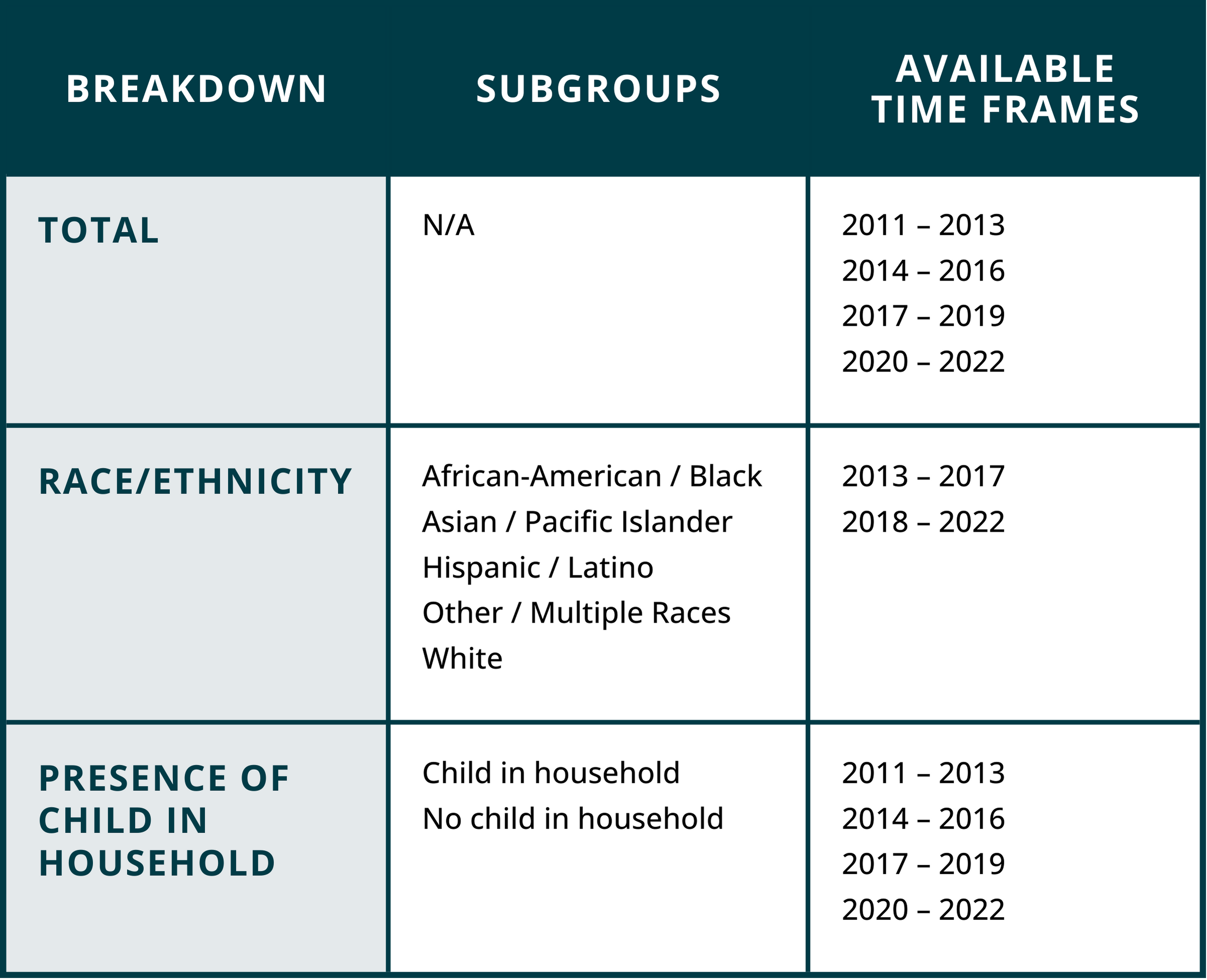 Available breakdowns and time frames for food insecurity measure on SHC. Accessible table version in notes section.