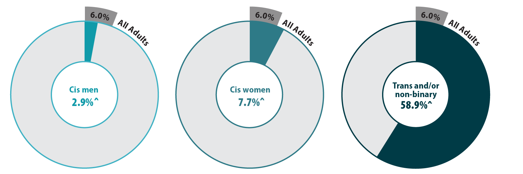 Gender discrimination health care percentages for cis men, cis women, and transgender / nonbinary individuals.