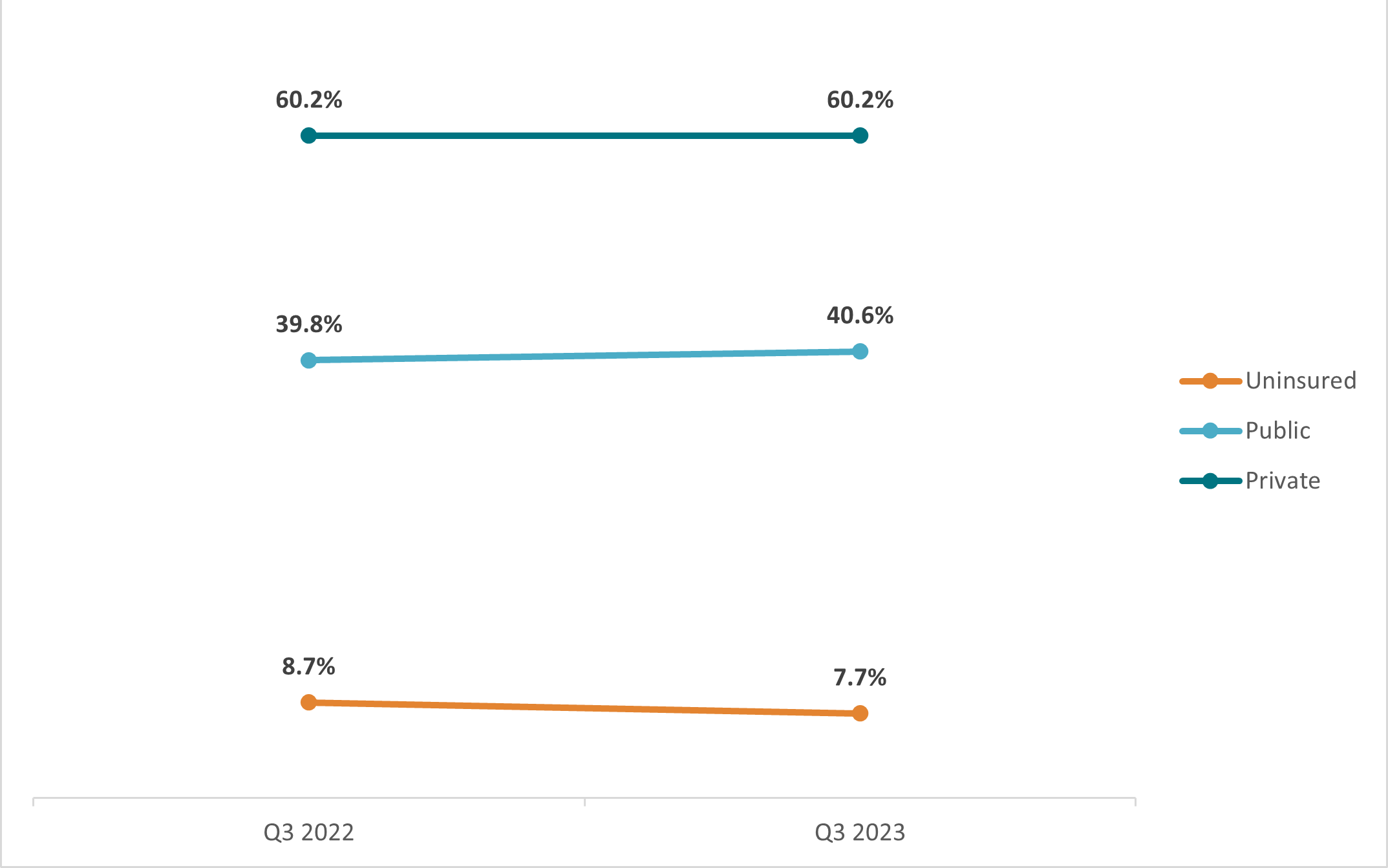 NHIS survey data early release estimates for insurance coverage in a figure.