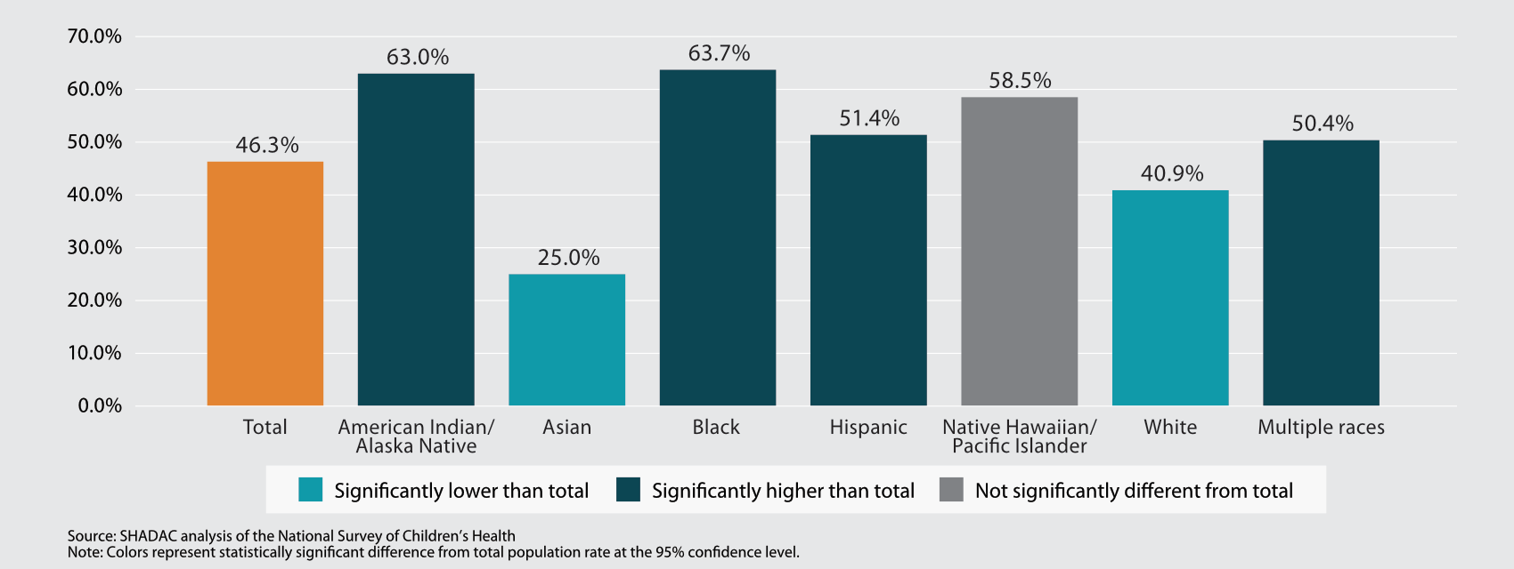 bar graph showing Figure 2. Percent of children with one or more adverse childhood experiences by race and ethnicity, 2016-2019.