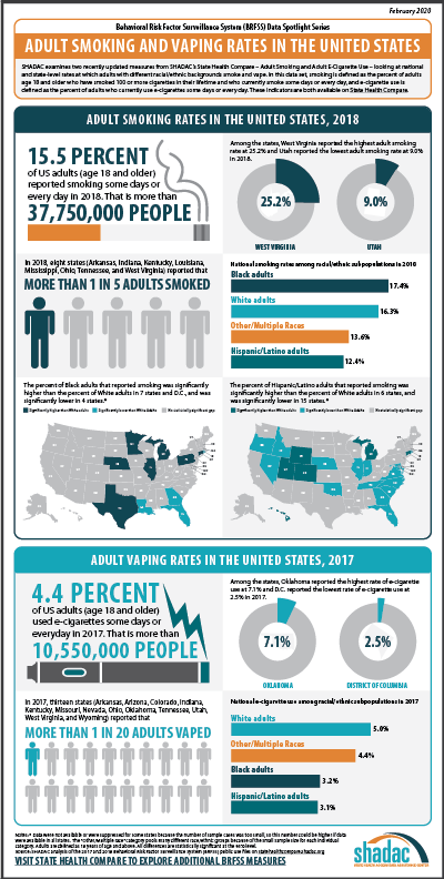 BRFSS Spotlight Series Adult Smoking and E Cigarette Use in the