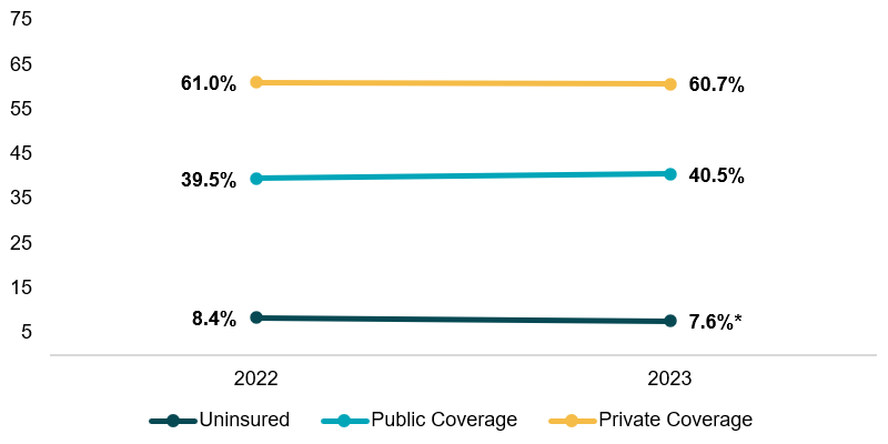 trend line graph of health insurance coverage rates for public private and uninsured adults in the United States