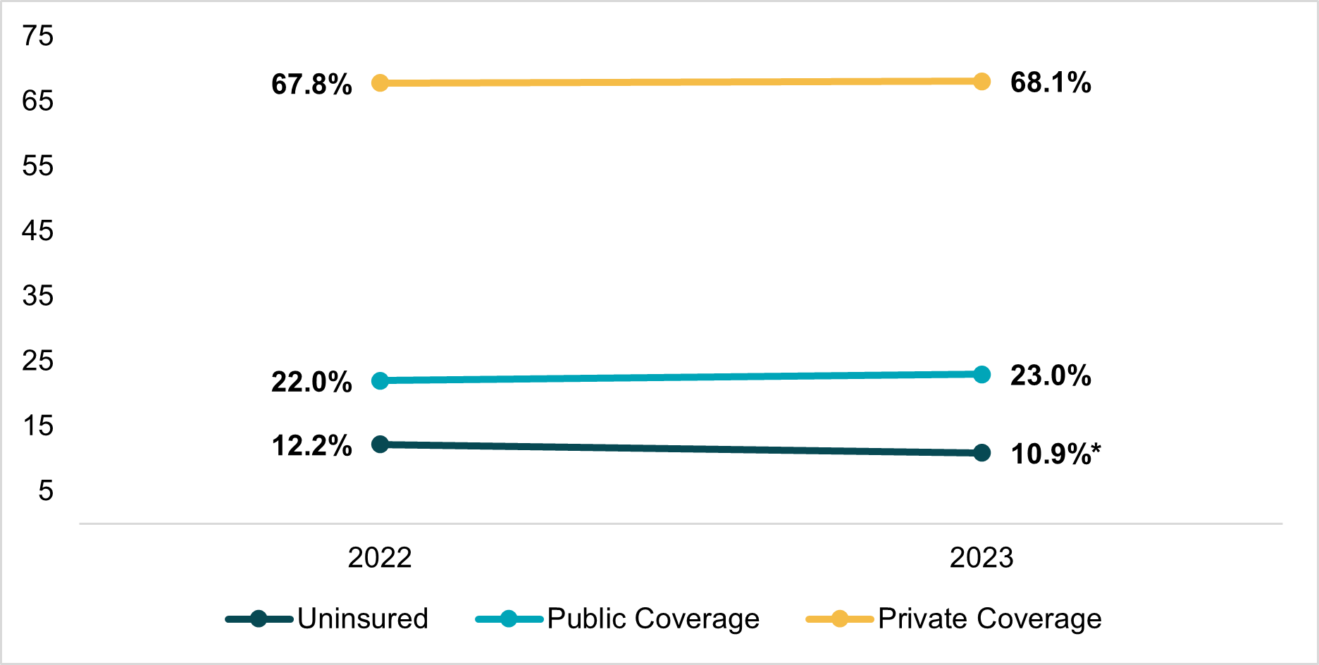 trend line graph of health insurance coverage rates for public private and uninsured nonelderly adults in the United States
