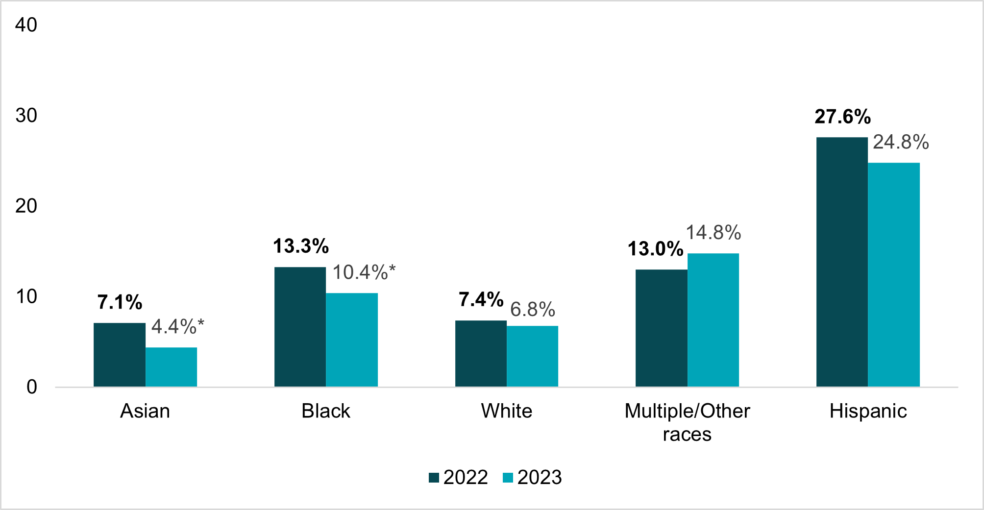 Bar graph showing uninsurance uninsured rates by race ethnicity