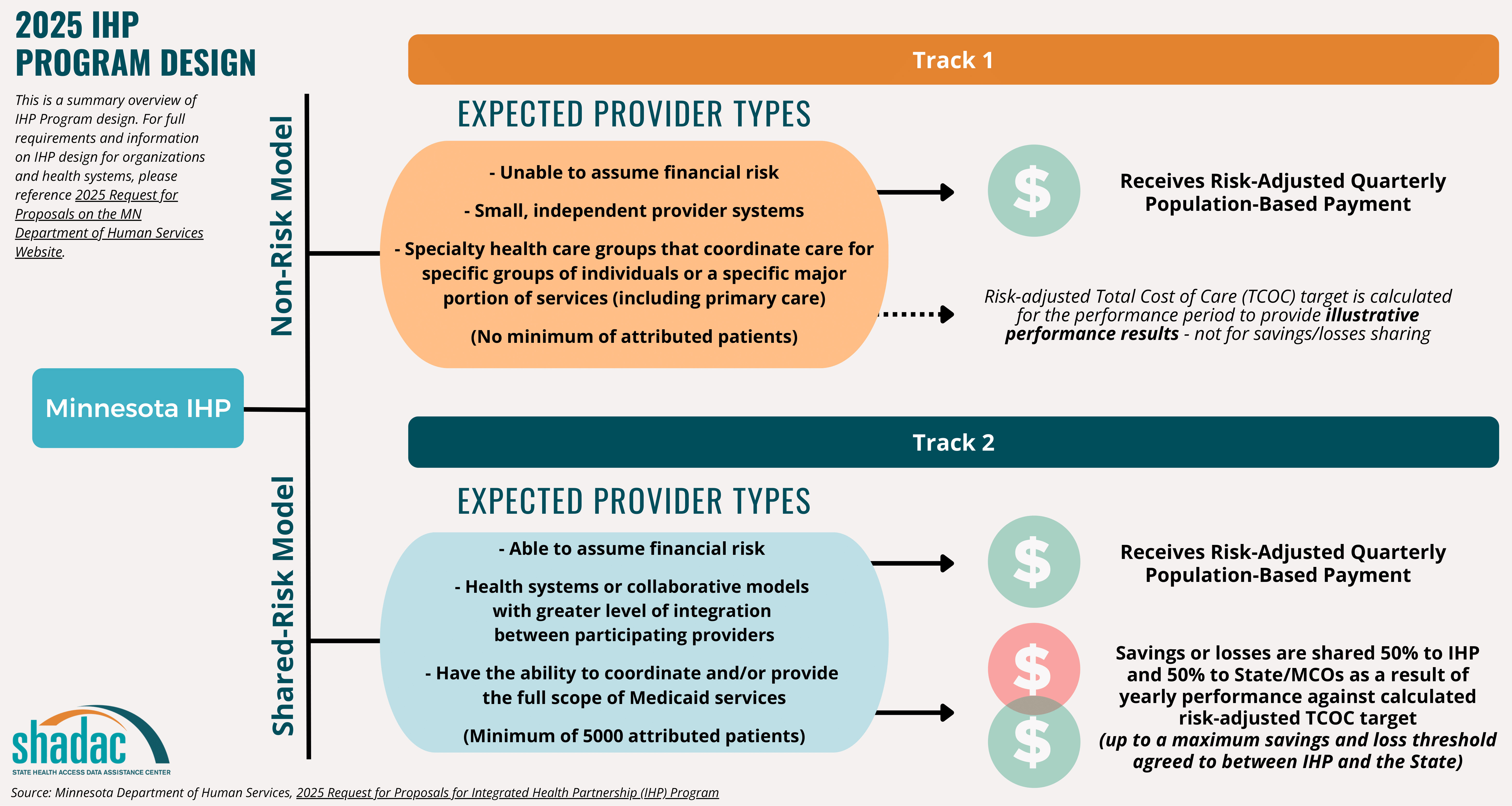 Integrated health partnership minnesota program design tracks diagram