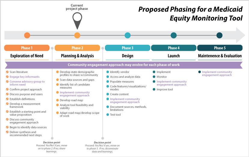 5 step phased project visual with highligh on phase 2 of the project - planning and analysis