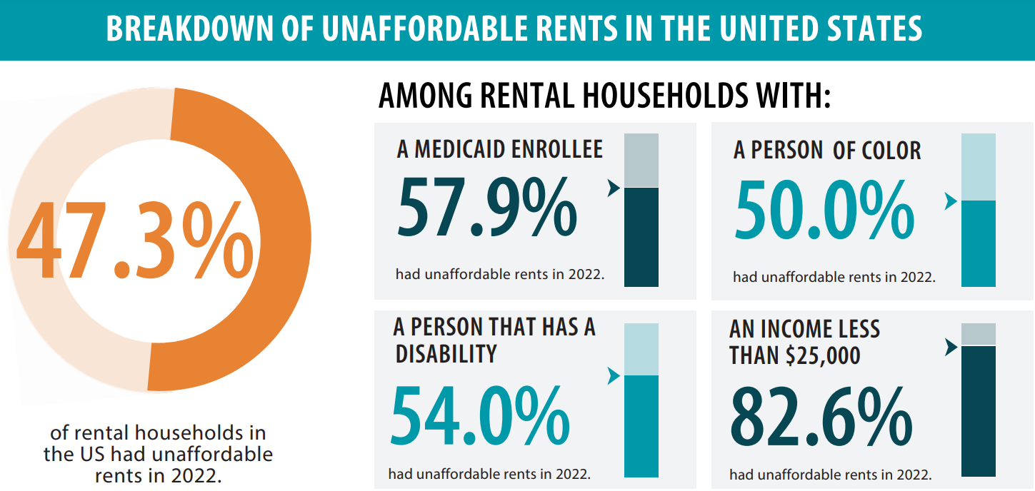 Infographic of unaffordable rent in the United States. Among rental households with a Medicaid enrollee, person of color, person with a disability, and income less than $25,000.