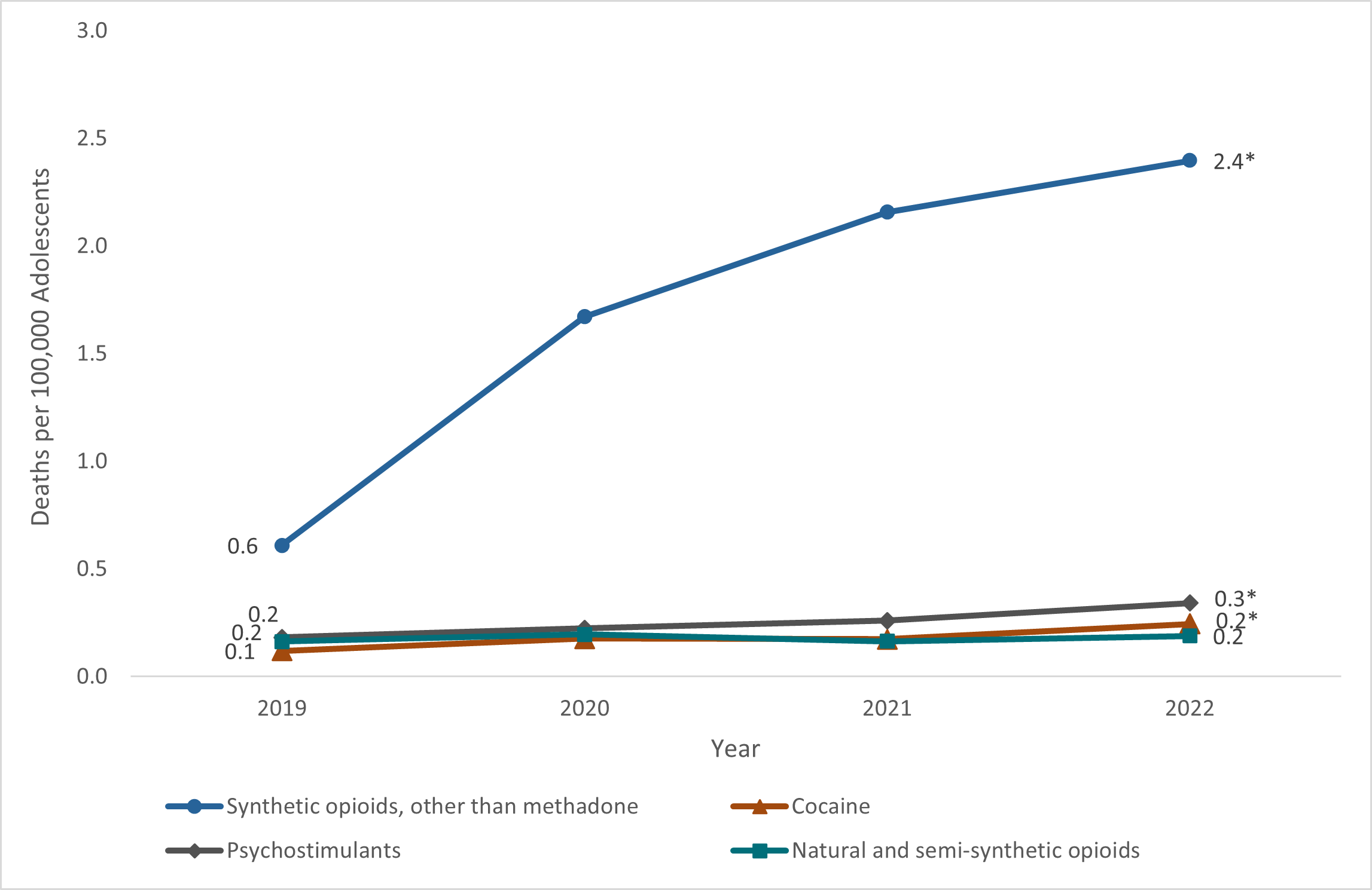 Line graph, "Most Common Substances Attributed to Fatal Overdoses Among U.S. Adolescents, 2019-2022." Deaths per 100,000 adolescents, Number 1, Synthetic Opioids other than methadone, 0.6 in 2019 significant increase to 2.4 in 2022; Number 2, Psychostimulants, 0.2 in 2019 significant increase to 0.3 in 2022; Number 3, Cocaine, 0.1 in 2019 significant increase to 0.2 in 2022; Number 4, natural and semi-synthetic opioids, 0.2 in 2019 to 0.2 in 2022.