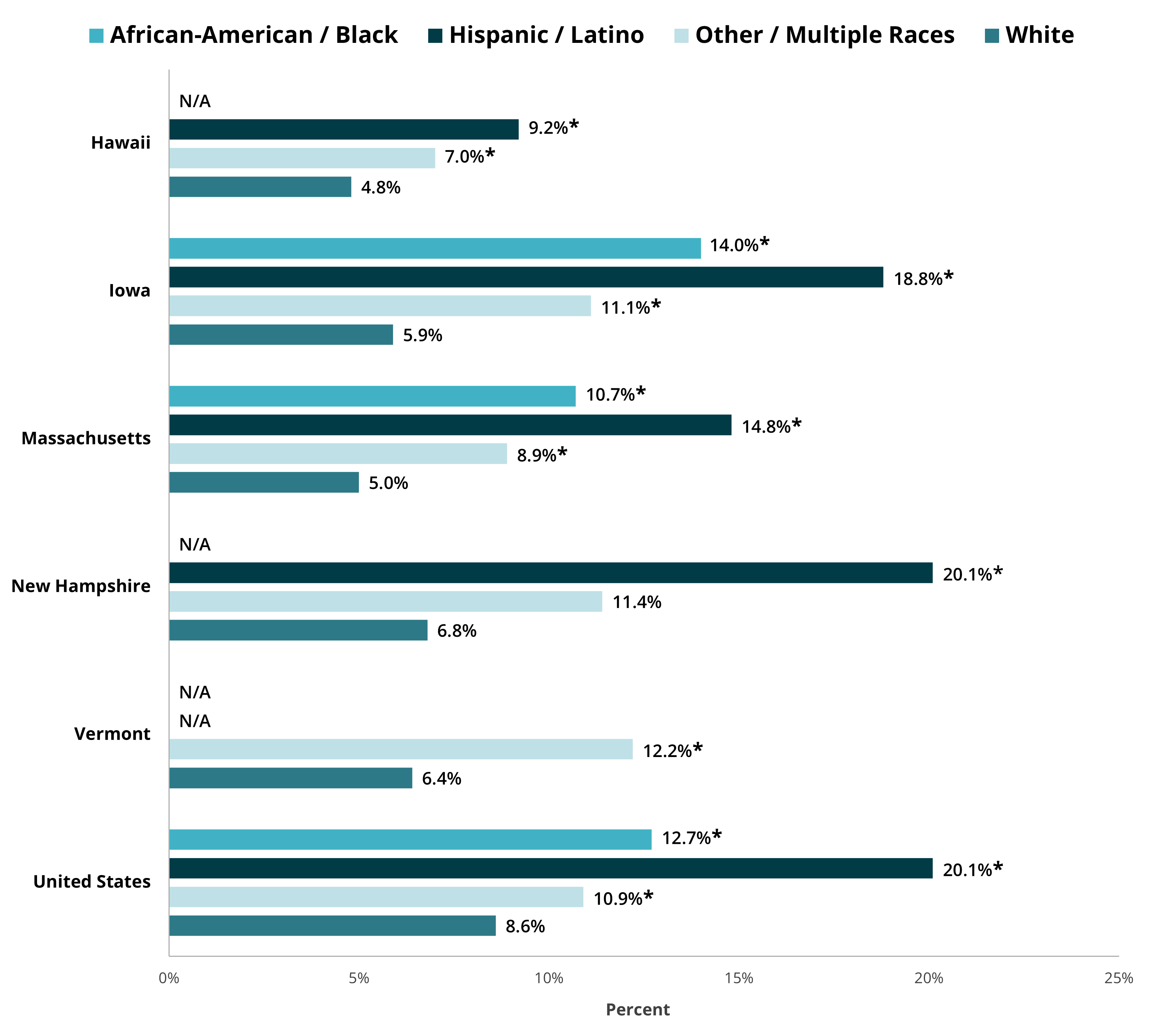 forgone care by race and ethnicity in various states