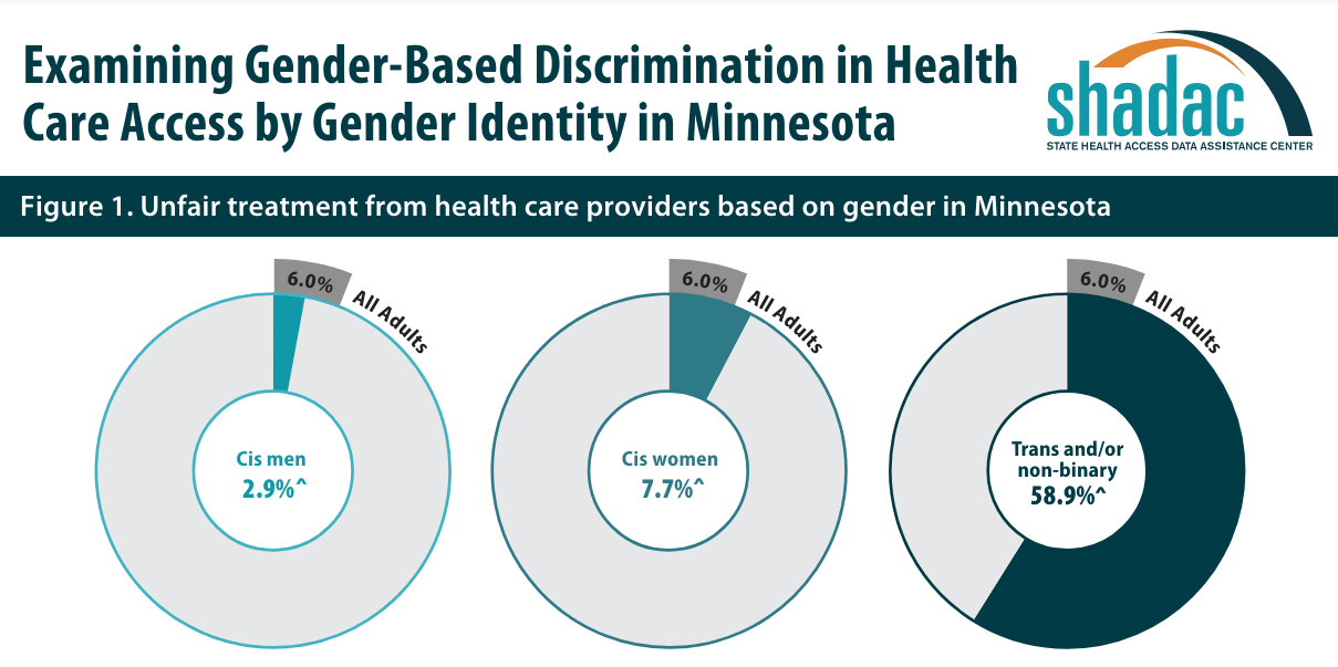 gender discrimination in minnesota chart showing health care discrimination by cis men, cis women, and trans or nonbinary people