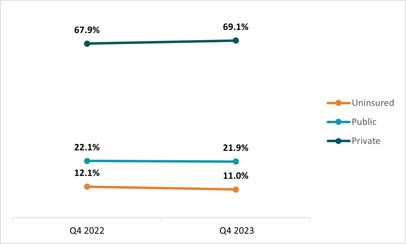 health insurance coverage rates graph showing national health interview survey data from q4 2022 vs q4 2023 with no statistically significant changes