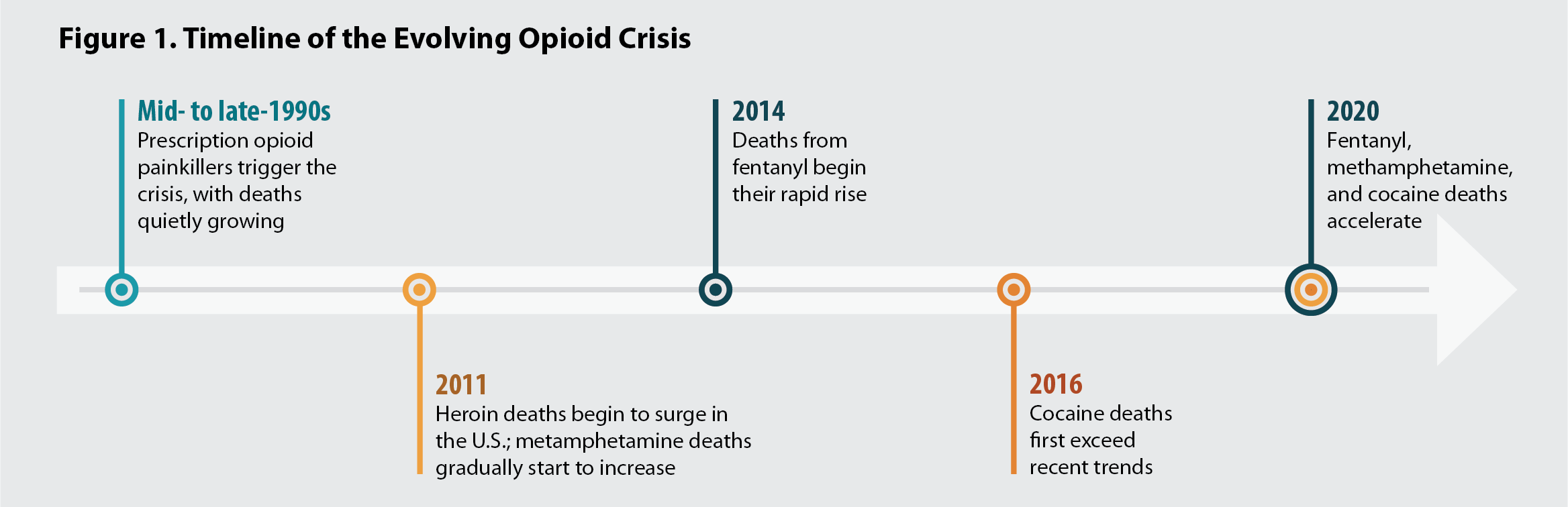 Timeline of the evolving opioid crisis beginning in 1990s with prescription opioids, increase in heroin deaths in 2011, deaths from fentanyl begin their rise in 2014, cocaine deaths rise 2016, 2020 fentanyl cocaine and meth deaths accelerate