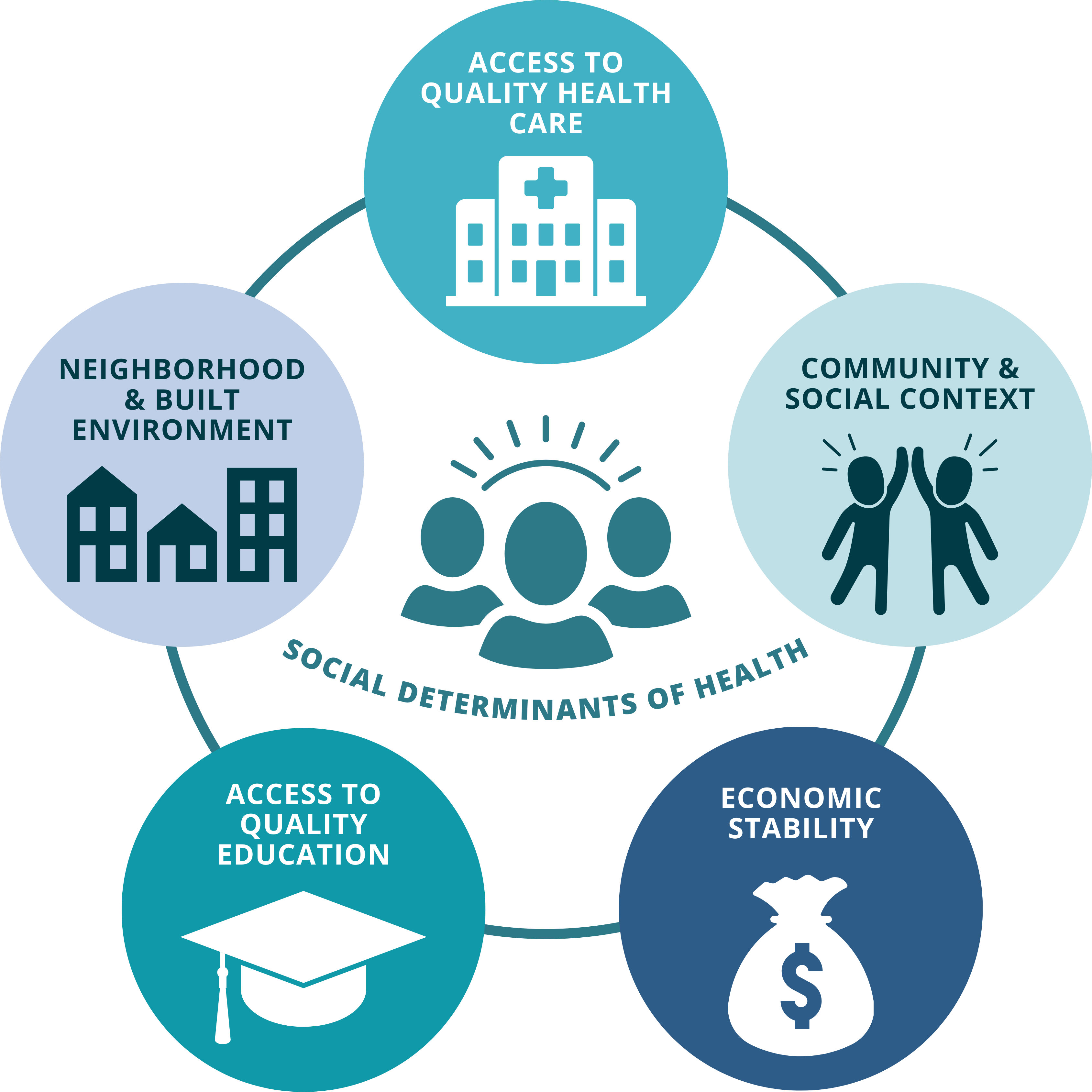 graphic showing the five social determinants of health: neighborhood and built environment, access to quality health care, community & social context, economic stability, and access to quality education