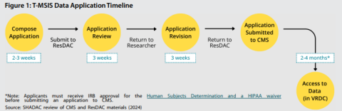 application timeline for t-msis data through resDAC at the university of minnesota