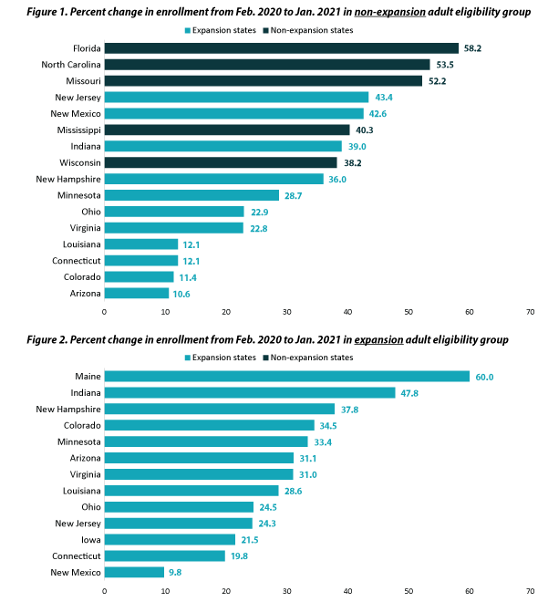 Figure 1. Graph of enrollment percentage change from February 2020 to January 2021 in the eligibility group of non-expansion, non-aged, and non-disabled adults for states with available data. Expansion states include: Arizona, Colorado, Connecticut, Indiana, Louisiana, Minnesota, New Hampshire, New Jersey, New Mexico, Ohio, and Virginia. Non-expansion states (in navy) include: Florida, Mississippi, Missouri, North Carolina, and Wisconsin. Figure 2. Graph of enrollment percentage change from February 2020 to January 2021 in the eligibility group of expansion adults for states with available data. All states are expansion states under the Medicaid expansion from the ACA.