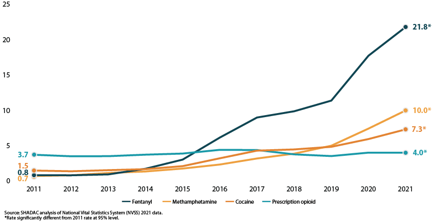 Opioid overdose trends 