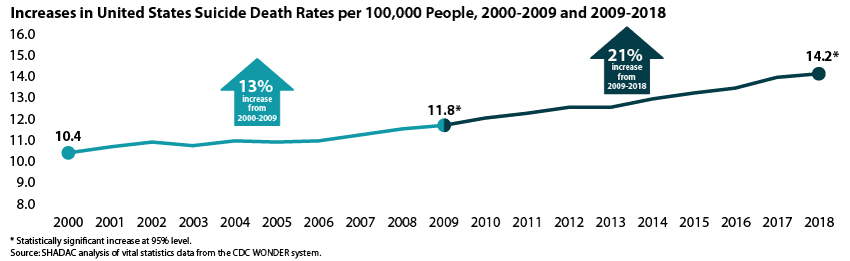 Displaying increase in suicide death rates in the US per 100,000 people between the years 2000 and 2018.