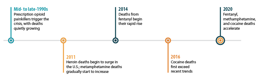 Timeline of Opioid Epidemic in the United States